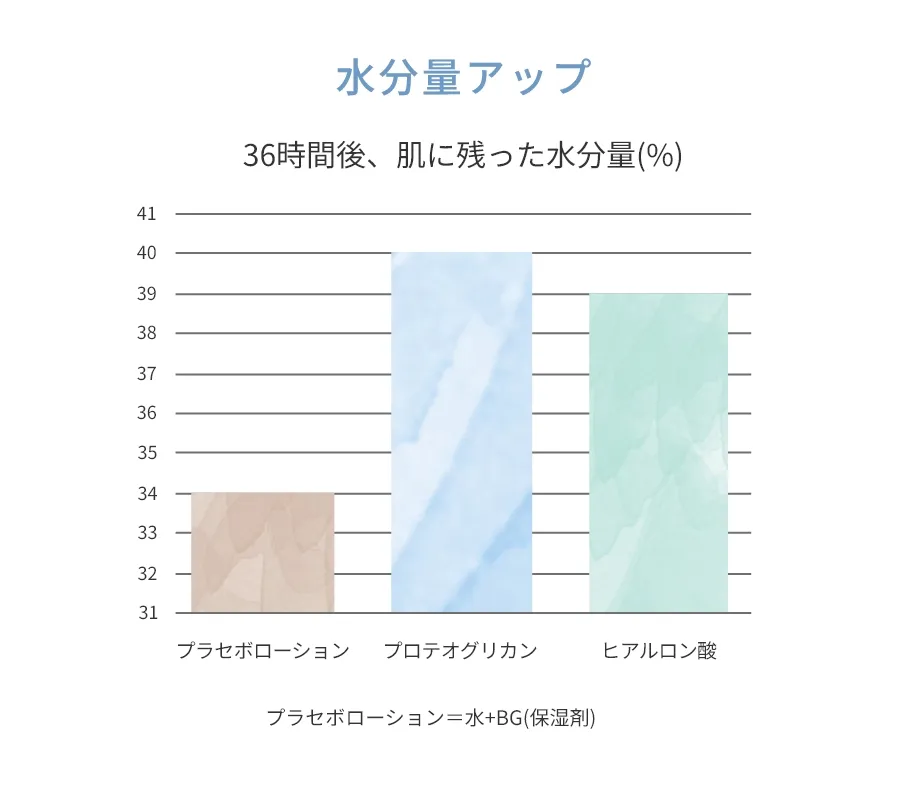 水分量アップ プラセボローション＝水+BG(保湿剤) グラフ